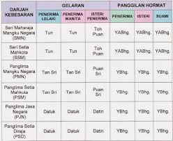 Pingat pangkuan negara (p.p.n.) (kehormat). Panggilan Hormat Kurniaan Darjah Kebesaran Pengucapan Awam