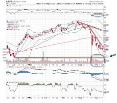 Abbvie Abbv Stock Is The Chart Of The Day Thestreet