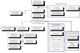 organization chart