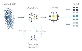 Pioneering machine learning research is conducted using simple algorithms.: Machine Learning Ml Is Expanding The Possibilities Logpoint
