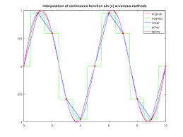 Polynomial interpolation is a generalization of linear interpolation. Function Reference Interp1