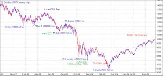 Dow Jones October 2009 Rally Breaks 10 000 Points G Network