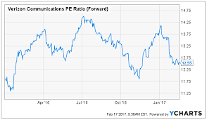 Verizons Yield Is Creeping Higher Verizon Communications