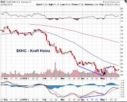 Kraft Heinz Co Khc Investor Pessimism Getting Extreme