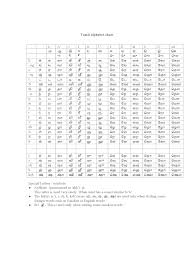Click the below link for free pdf download. View 22 Tamil Alphabet Chart With Pictures Green Charco