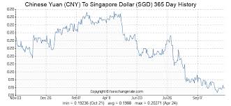Chinese Yuan Cny To Singapore Dollar Sgd Exchange Rates