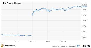 tech stocks this week ibm and paypal jump and alphabet