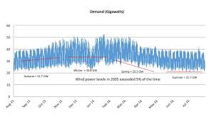 better average outputs will mean uk wind will frequently