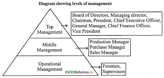 2nd Puc Business Studies Question Bank Chapter 1 Nature And Significance Of Management Kseeb In 2020 Business Studies Peer Recognition Cause And Effect Relationship