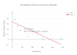 Atmospheric Pressure At Various Altitudes Scatter Chart
