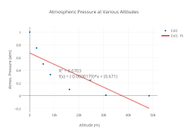 atmospheric pressure at various altitudes scatter chart