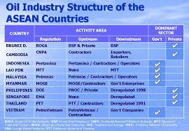 Oil and gas industry, vessels and tankers, storage tanks and pipeline terminals. The Asian Oil Problem Regional Cooperation In Asean
