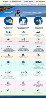 Fsa Vs Hra Vs Hsa What Are The Similarities And Differences