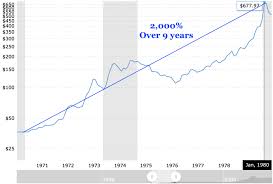 If History Repeats Gold Is Headed To 8000