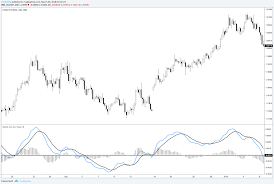 the macd indicator how to use the macd correctly