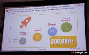 When time congratulated unifi for their speed upgrades, they did acknowledged that they need to stay committed to investing in fibre and expanding coverage whenever existing 100mbps customers will be upgraded to 500mbps, while 300mbps and 500mbps customers will be getting 1gbps for free. Existing Unifi Customers To Receive Speed Upgrade Of Up To 800mbps Lowyat Net