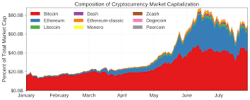 why are cryptocurrencies market cap so big ethereum current