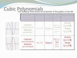 Example of a polynomial with 11 degrees. Polynomial Functions Remediation Notes Ppt Download