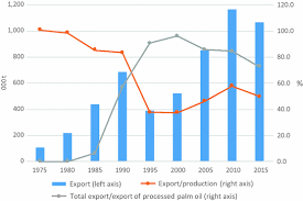 Its core businesses operate and serve in the industrial, motors and logistics sectors as well as the healthcare, and insurance segments. Agribusiness Overdevelopment And Palm Oil Industrial Restructuring In Malaysia Springerlink