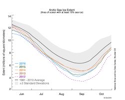Rapid Ice Growth Follows The Seasonal Minimum Rapid Drop In