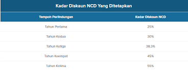 Biasanya pemilik kenderaan memindahkan ncd disebabkan oleh membeli kereta baru ataupun telah membuat tuntutan (dimana nilai kenderaan yang telah dibuat tuntutan itu. Cara Cara Renew Insurans Kereta Anda Terkini Di Malaysia Sumbermalaysia