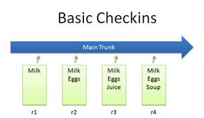 A Visual Guide To Version Control Betterexplained