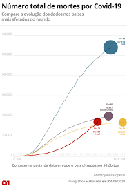 Com uma média móvel de 6,3 mortes por milhão, país é o quarto colocado entre os que têm população com mais de dez milhões de pessoas. Numero De Mortes No Brasil Passa O Da Italia E Chega A 34 021 Pais Agora E O 3Âº Do Mundo Com Mais Obitos Coronavirus G1