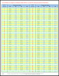 s g table for ethanol water