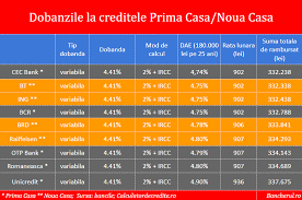 În listele de stadiu dosar sunt următoarele informații. Bancherul Patru Banci Prezinta Conditiile De Acordare A Creditelor Noua Casa