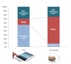 Why Cheap Hearing Aids Are Hard To Find