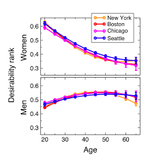 Dating Study At What Age Are Men Women Most Desirable