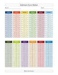 The Addition Facts Tables In Color 1 To 12 Math Worksheet From The Addition Worksheet Page At Math Drills Com Math Facts Addition Math Facts Math Worksheet