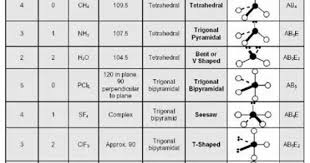A Nice Infographic Table About The Vsepr Guidelines And Geometry Around Atoms For Http Ift Tt 2guqhtb Infographic Seesaw Pictures