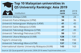 71 universities in malaysia are listed in 23 different university rankings (by institution) as well as 6 different subject specific rankings. Malaysian Varsities Excel Again The Star