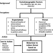 The Health Belief Model Source Rosenstock Et Al 1994 Download Scientific Diagram