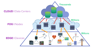 Edge computing is another way to approach the whole idea of the cloud ecosystem. What Is Fog Computing Definition And Faqs Omnisci