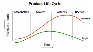 Product Life Cycle Stages And Strategies The Art Of Marketing