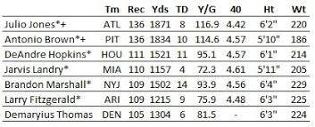 Drafting A Wide Receiver Are 40 Times And Other Combine