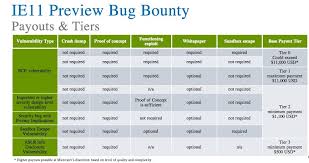 Microsoft Launches 100k Bug Bounty Program Wired