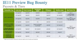 microsoft launches 100k bug bounty program wired