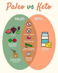 Pin By Monica C On Keto Life Paleo Vs Keto Paleo Diet Plan Nerd Fitness
