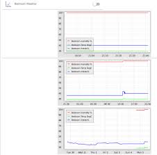 Oh2 And Rrd4j And Chart Persistence Services Openhab