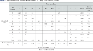 Accuracy assessment is an important part of any classification project. Environmental Science Journal Impact Factor Juniper Publishers