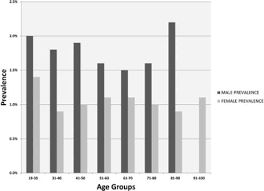 Prevalence And Natural History Of Arachnoid Cysts In Adults