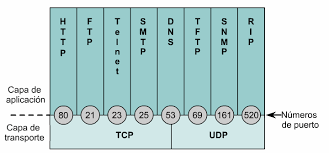 Redes : Puertos TCP y UDP
