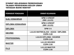 Yayasan bank rakyat| kebanyakkan pelajar yang dapat melanjutkan pelajaran ke peringkat yang lebih tinggi masih gagal untuk mendapatkan portal malaysia akan kongsikan kepada anda mengenai bantuan awal pengajian yayasan bank rakyat serta permohonan yayasan bank rakyat 2020. Tarikh Bagi Permohonan Tajaan Pendidikan Boleh Ubah Ppt Download