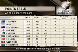 The world test championship is the icc's move to create a 'world cup' for test cricket. India Second In Icc World Test Championship Points Table Dtnext In