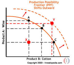 Production Possibility Frontier Ppf Definition