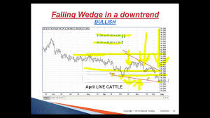 Technical Analysis Simplified Chart Patterns Triangles Flags Wedges 2010 03 25