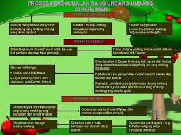 Mar 23, 2016 · sejarah penggubalan perlembagaan perlembagaan malaysia pertama kali dikenali sebagai perlembagaan tanah melayu pada hari kemerdekaan dicapai. Sistem Struktur Pemerintahan Pentadbiran Prof Madya Ku Halim